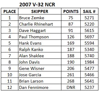 2007 NCR Scores
