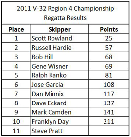 11reg4_scores