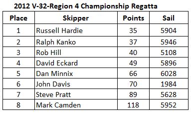 12reg_scores
